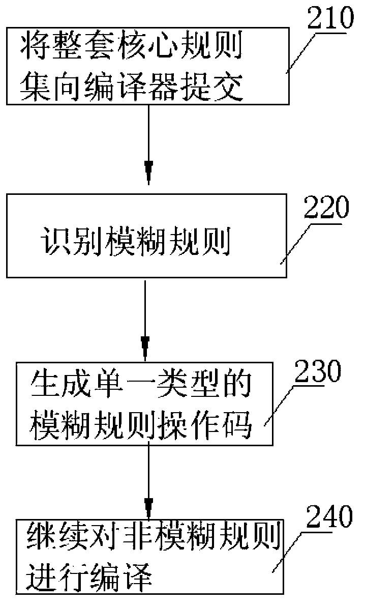 Brittleness rule engine obtaining method easy to expand