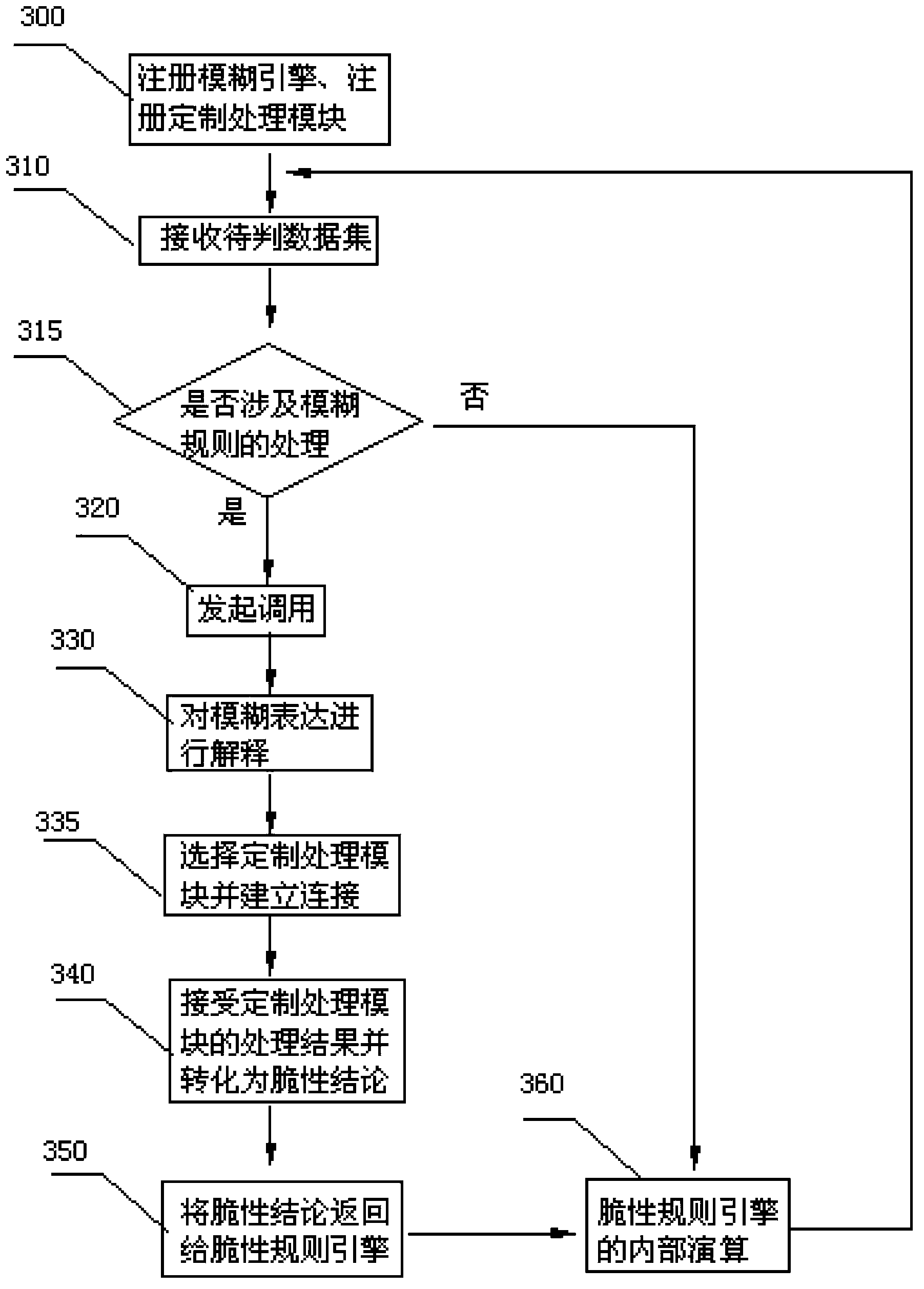 Brittleness rule engine obtaining method easy to expand