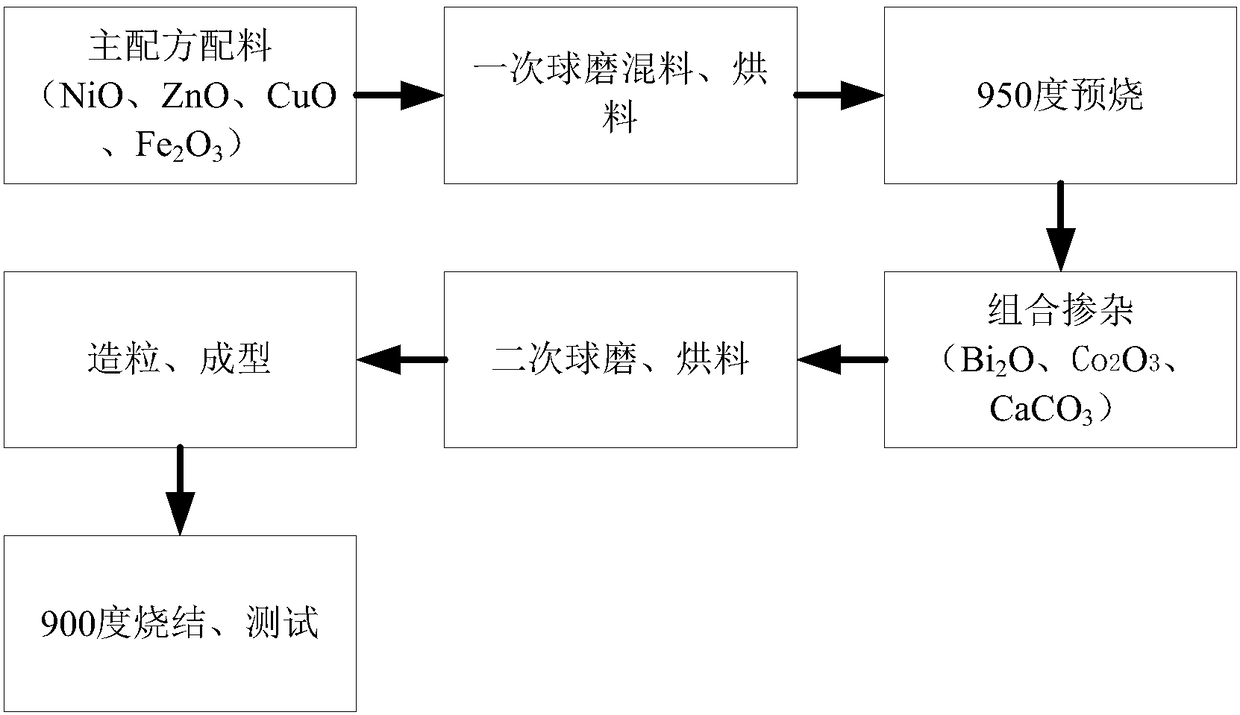 A kind of NFC mobile phone payment ferrite magnetic shielding material and preparation method thereof