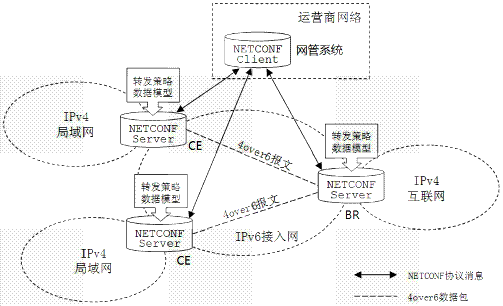 A method of configuring 4over6 access network forwarding strategy based on netconf protocol