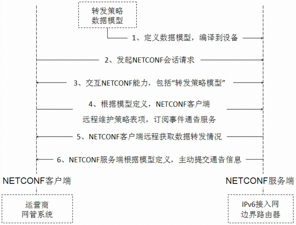 A method of configuring 4over6 access network forwarding strategy based on netconf protocol