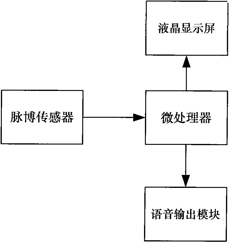 Pulse diagnosis analyzer based on MEMS sensor