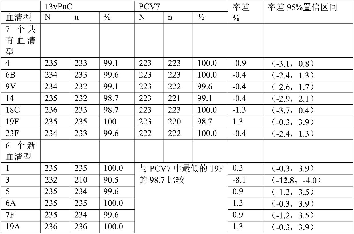 13-valent pneumococcal polysaccharide-protein conjugate composition and preparation method and application thereof