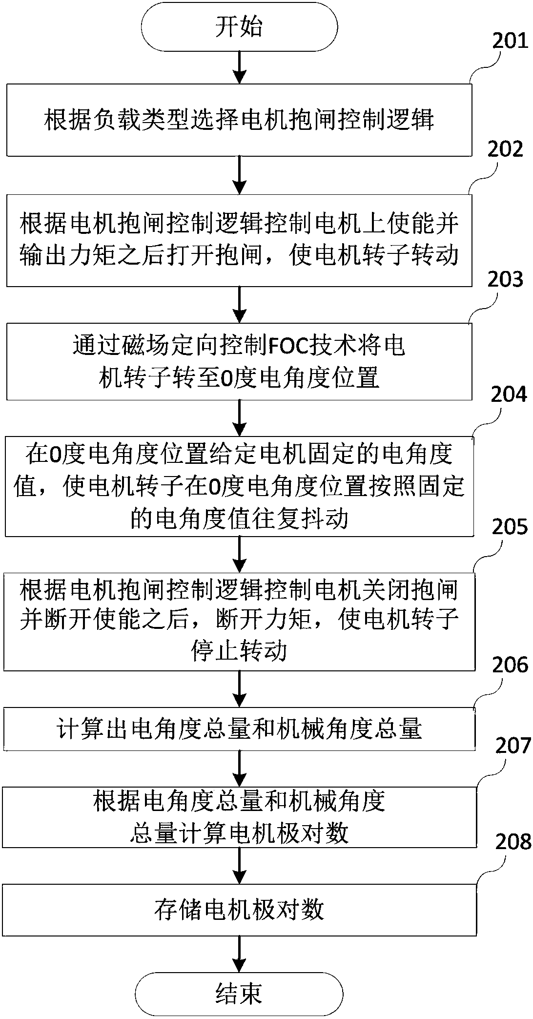 Self-learning method of motor pole-pairs number and driver