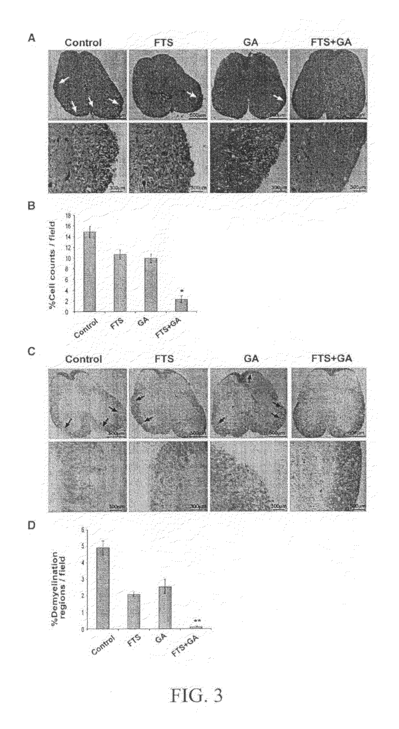 Treatment of multiple sclerosis