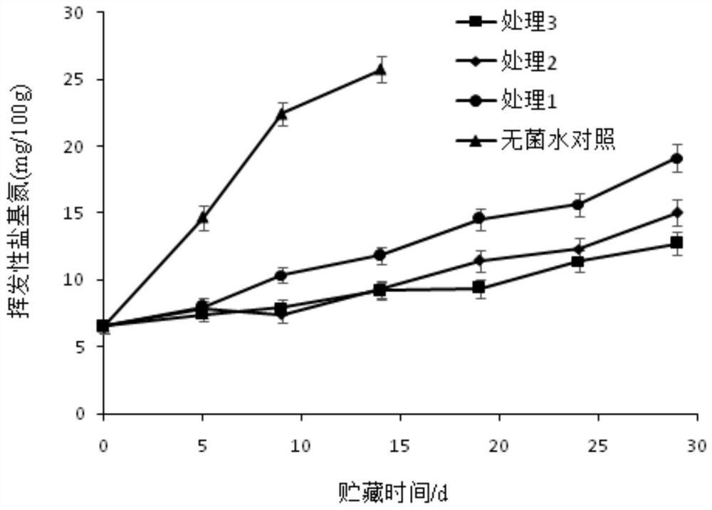 A kind of composite antistaling agent and its application for fresh-keeping chilled meat