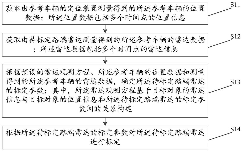 Calibration method, device and equipment for roadside radar and storage medium