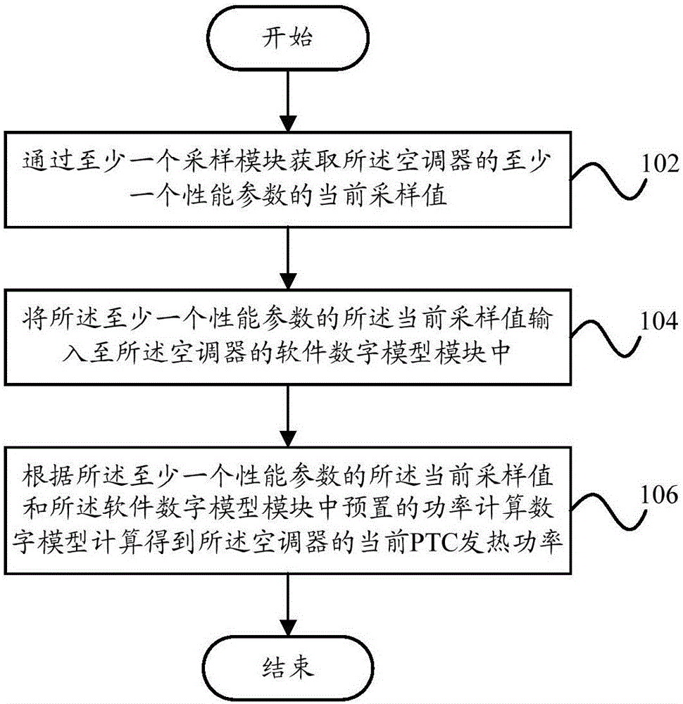 Calculation method and system for PTC heating power and air conditioner