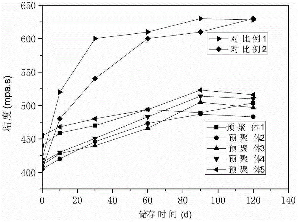 Composition for preparing non-yellowing soft polyurethane foam, non-yellowing soft polyurethane foam and preparation method of non-yellowing soft polyurethane foam