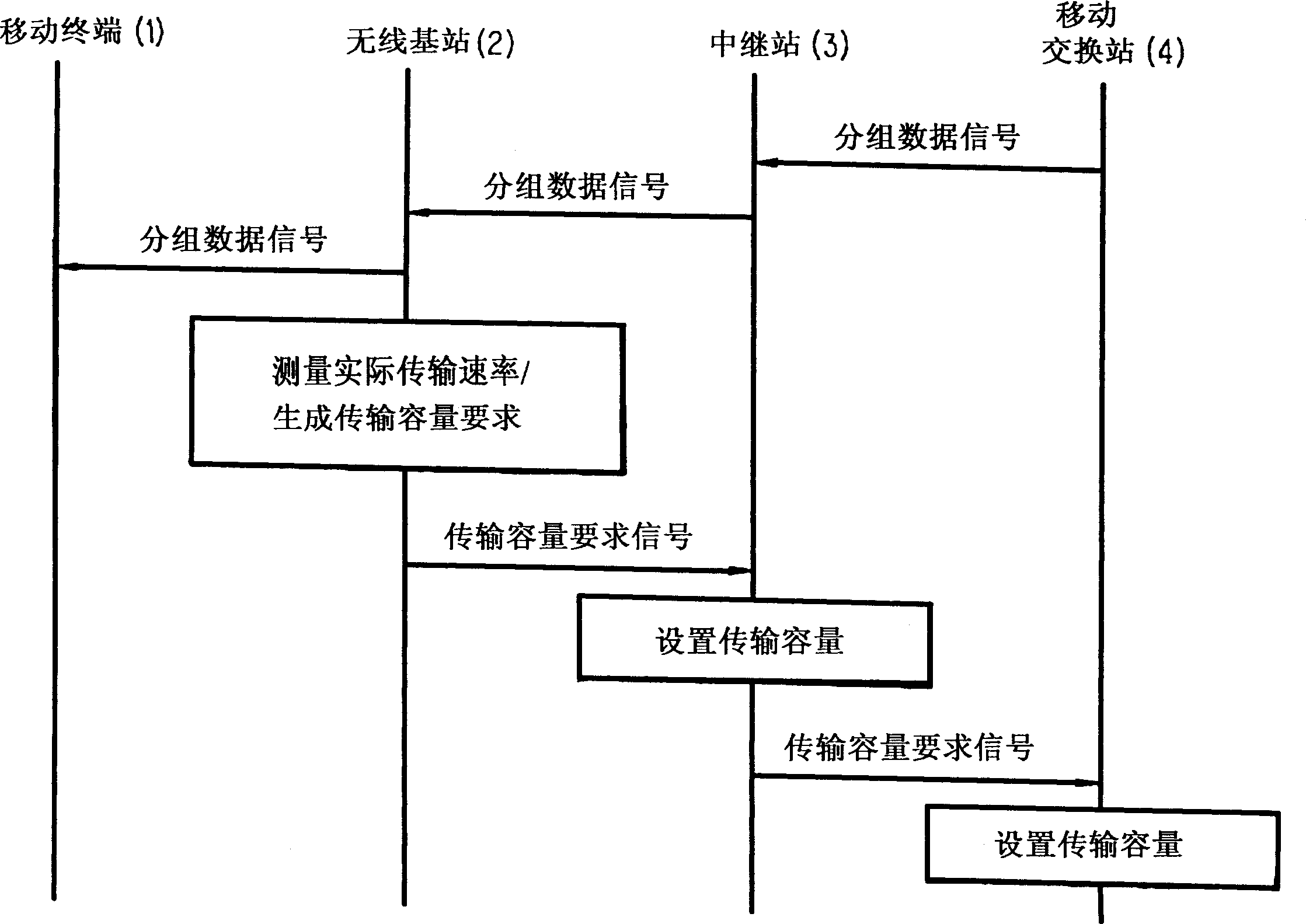 Method for controlling transmission capacity and mobile communication system