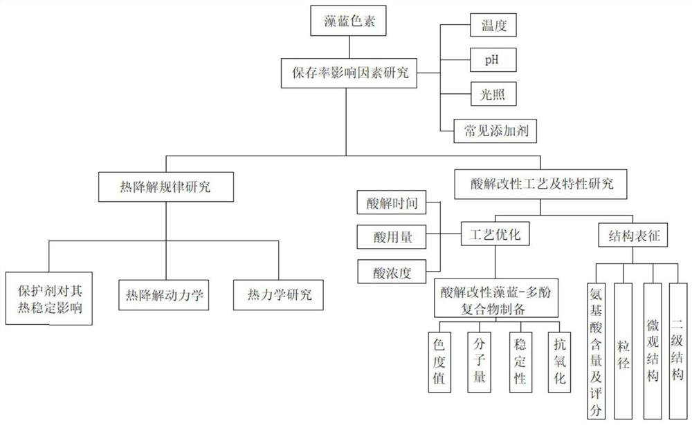 Research method for stability and acidolysis modification of spirulina blue