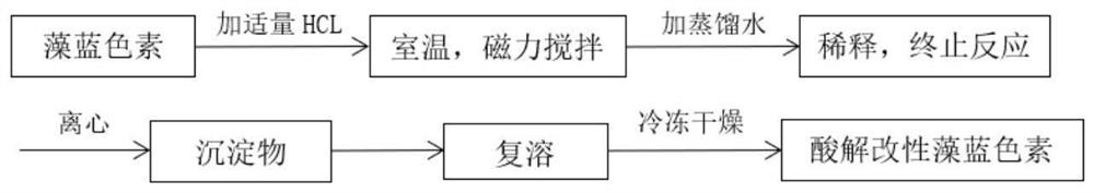 Research method for stability and acidolysis modification of spirulina blue