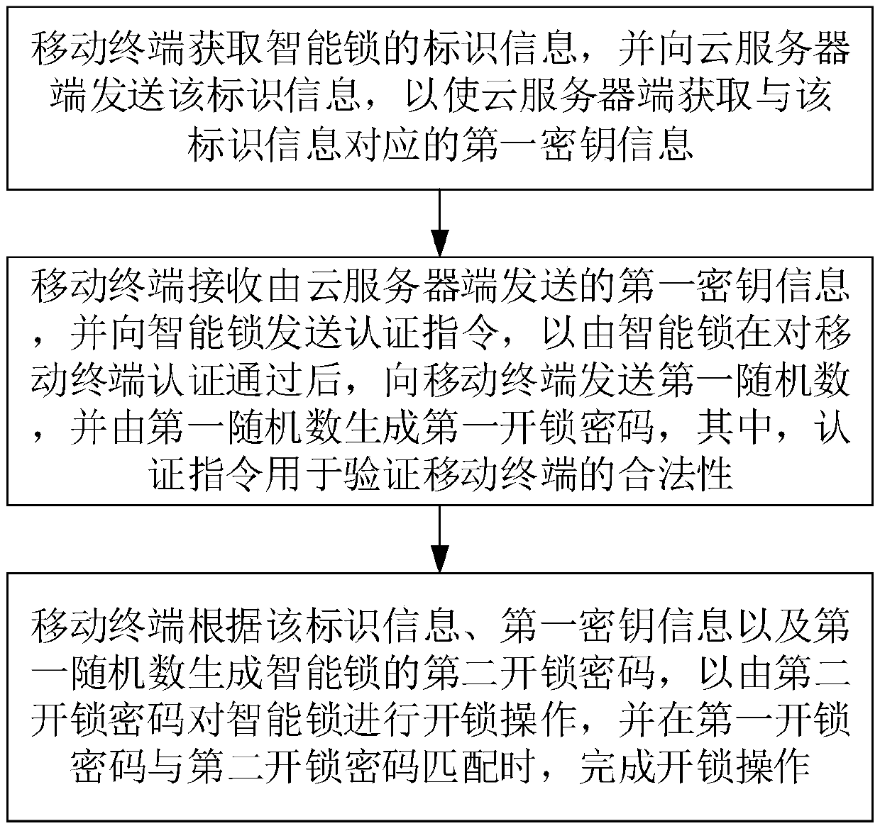 Control method and system for intelligent lock and related device