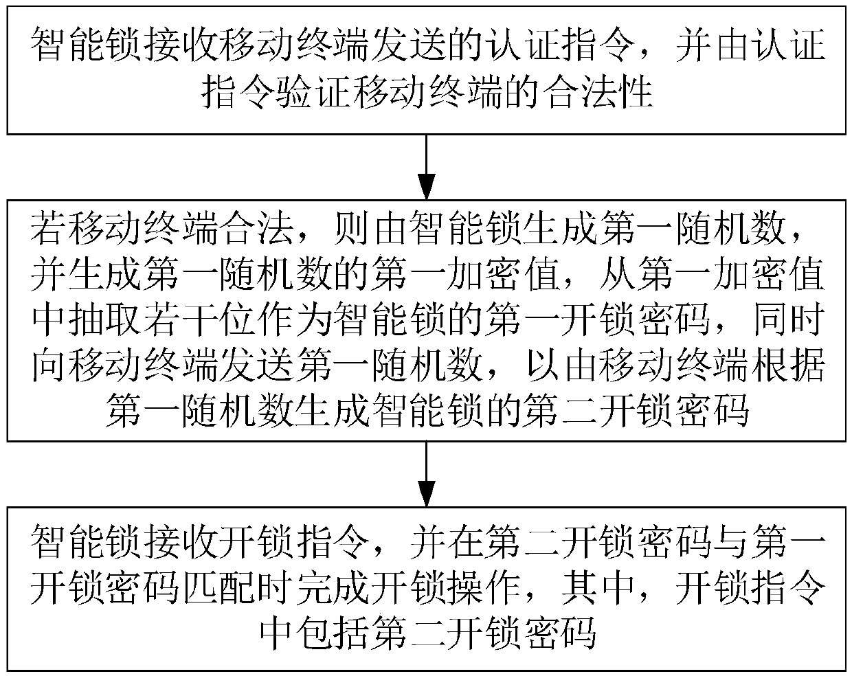 Control method and system for intelligent lock and related device