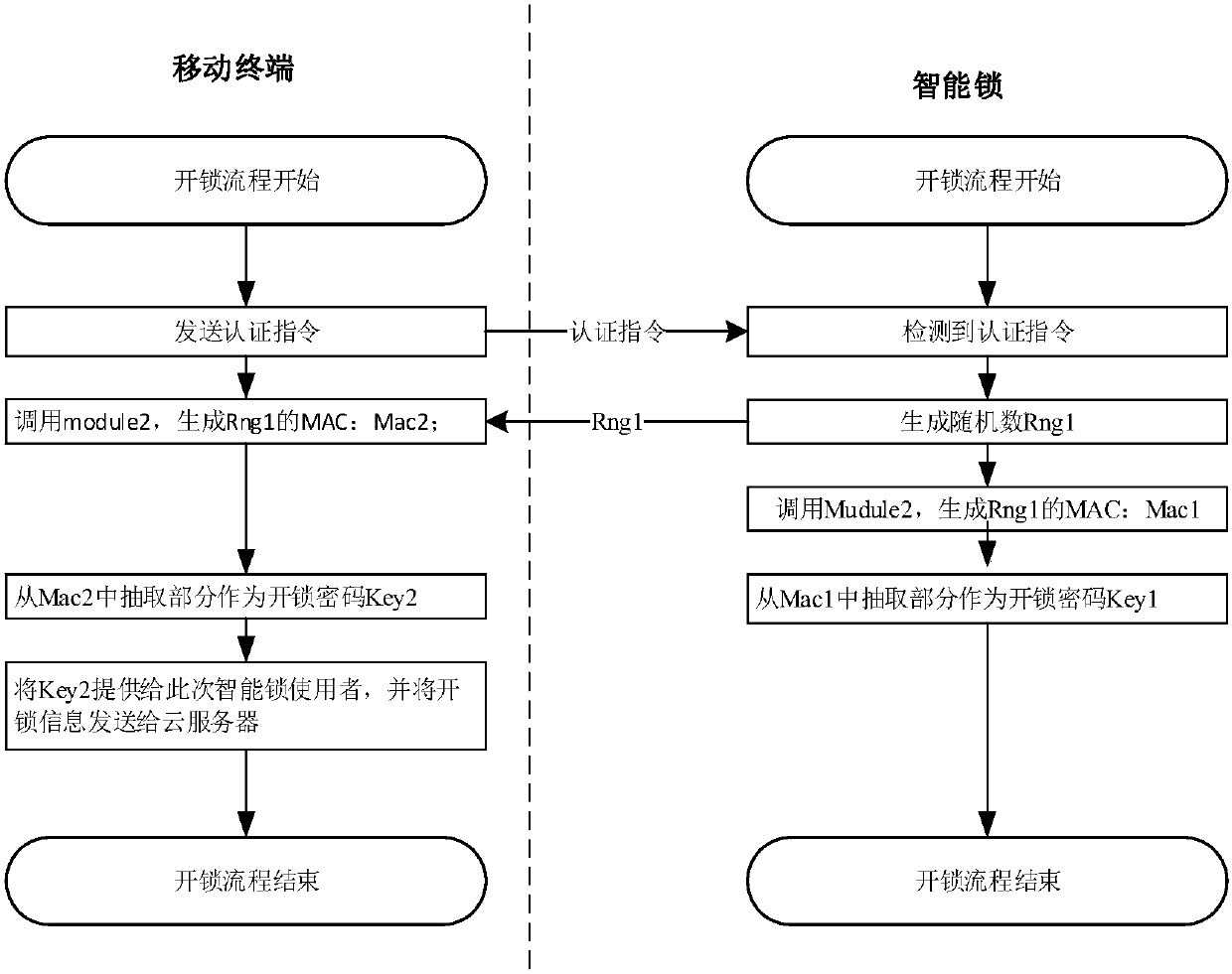 Control method and system for intelligent lock and related device