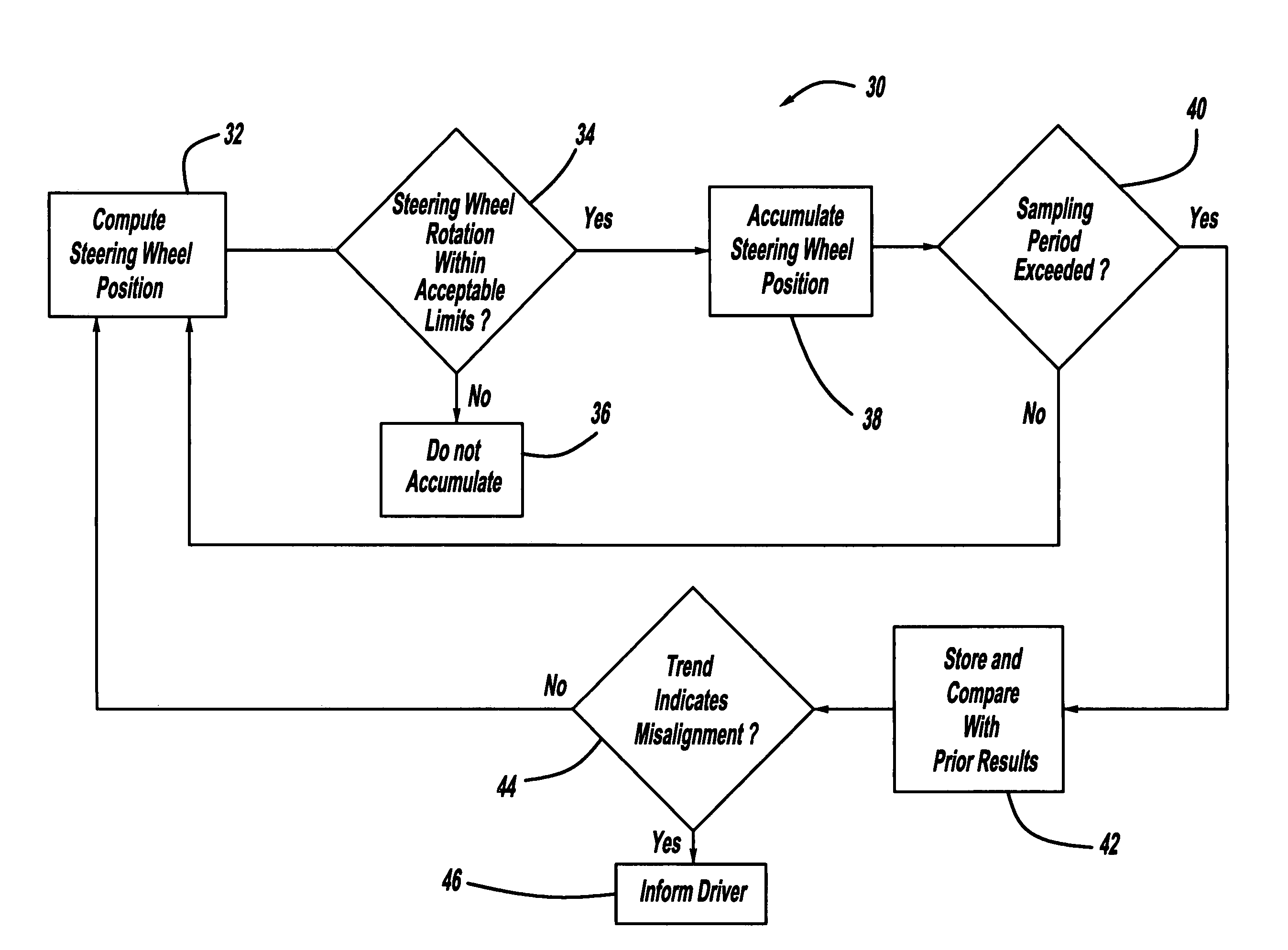 Algorithm for early detection of wheel misalignment using on-vehicle instrumentation