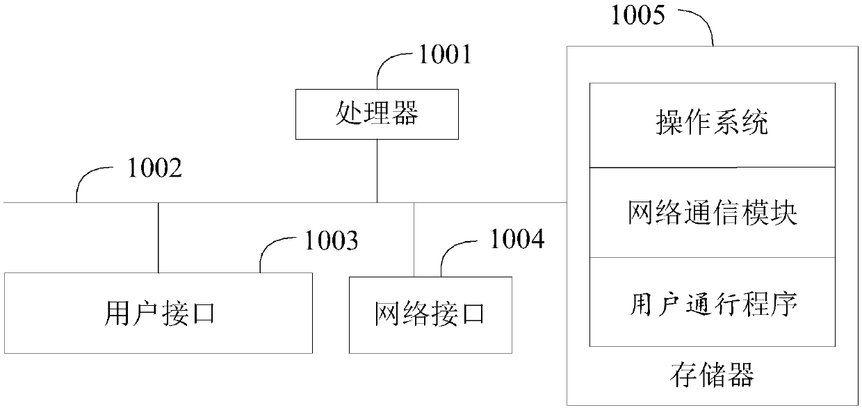 User passing method and system