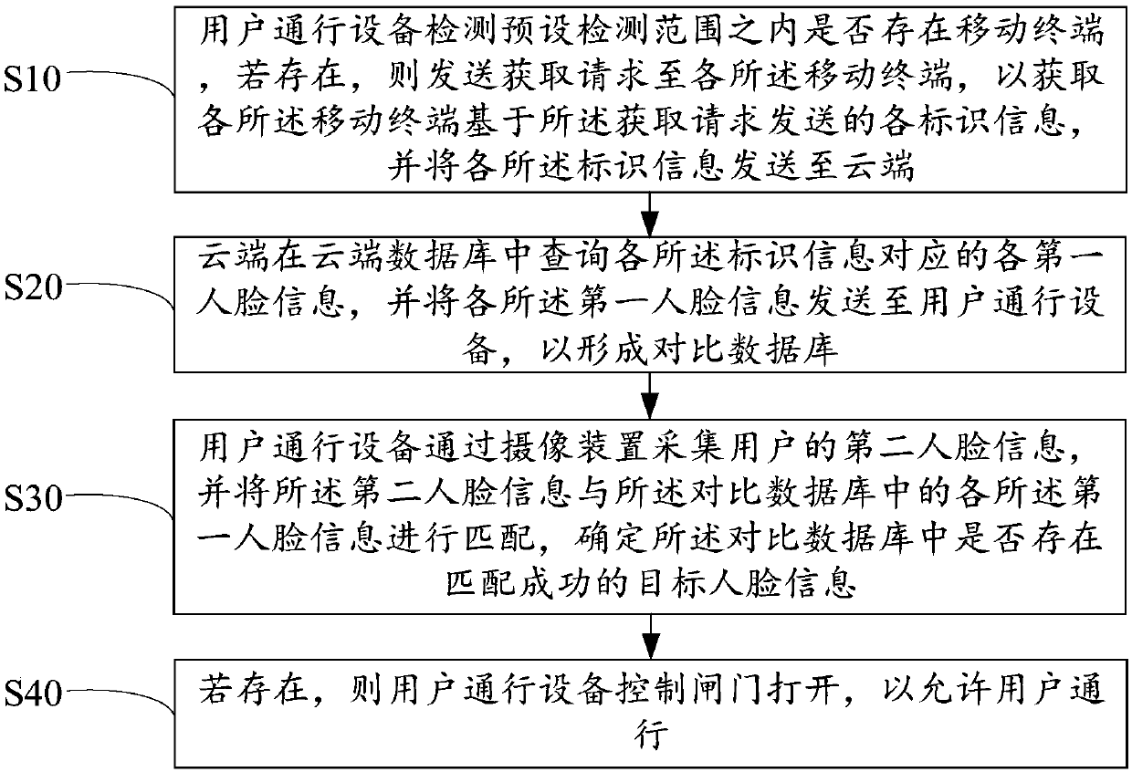 User passing method and system