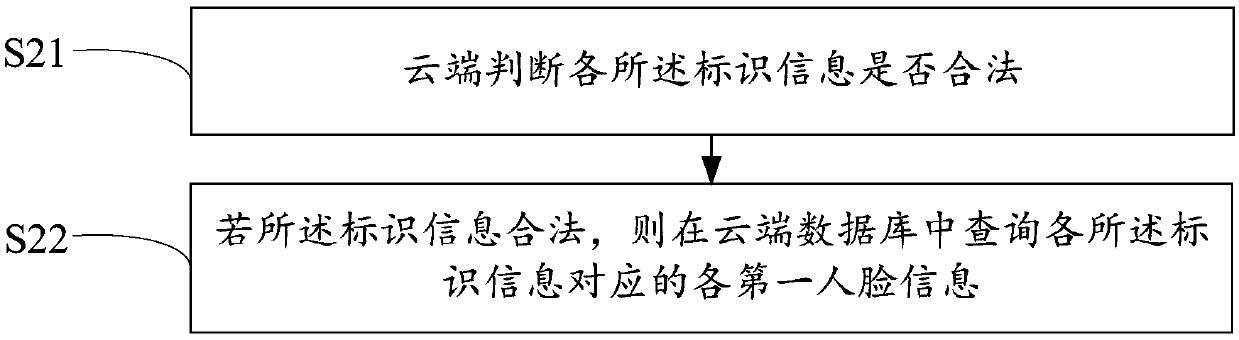 User passing method and system