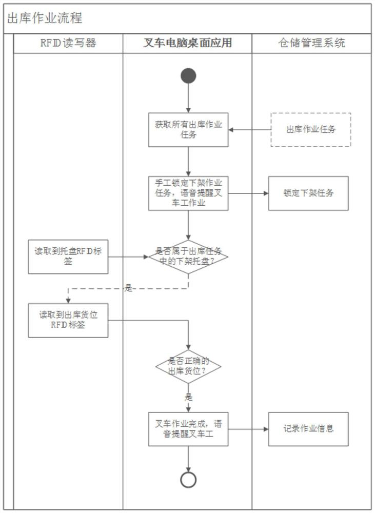 Warehousing operation process management method based on RFID reader-writer