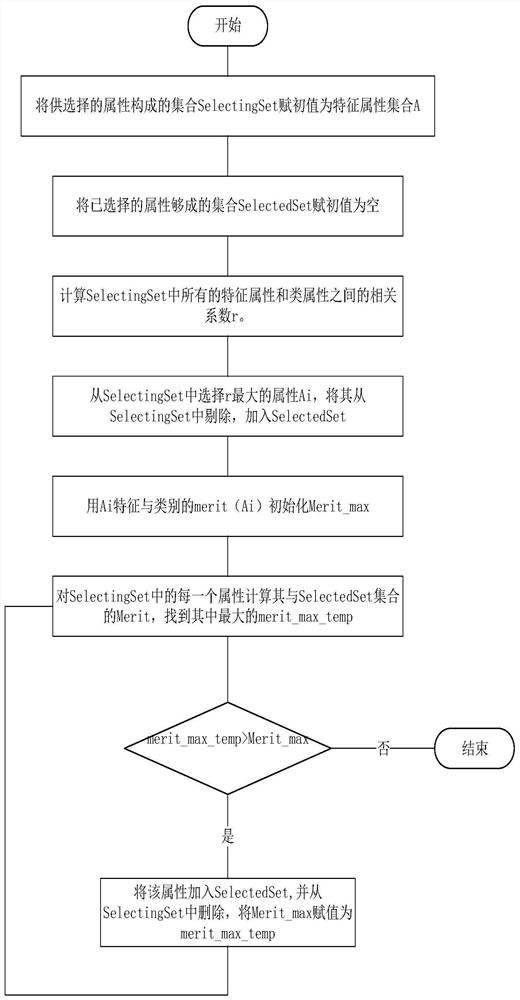 A Bayesian weighting method based on cfs_kl