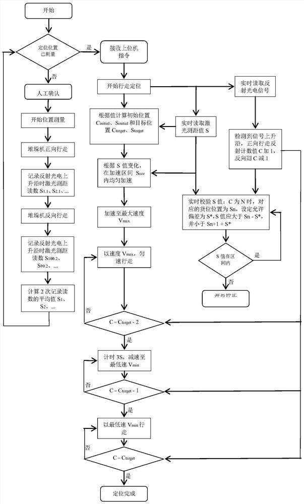 Positioning system, positioning method and control method of heavy-load stacking machine