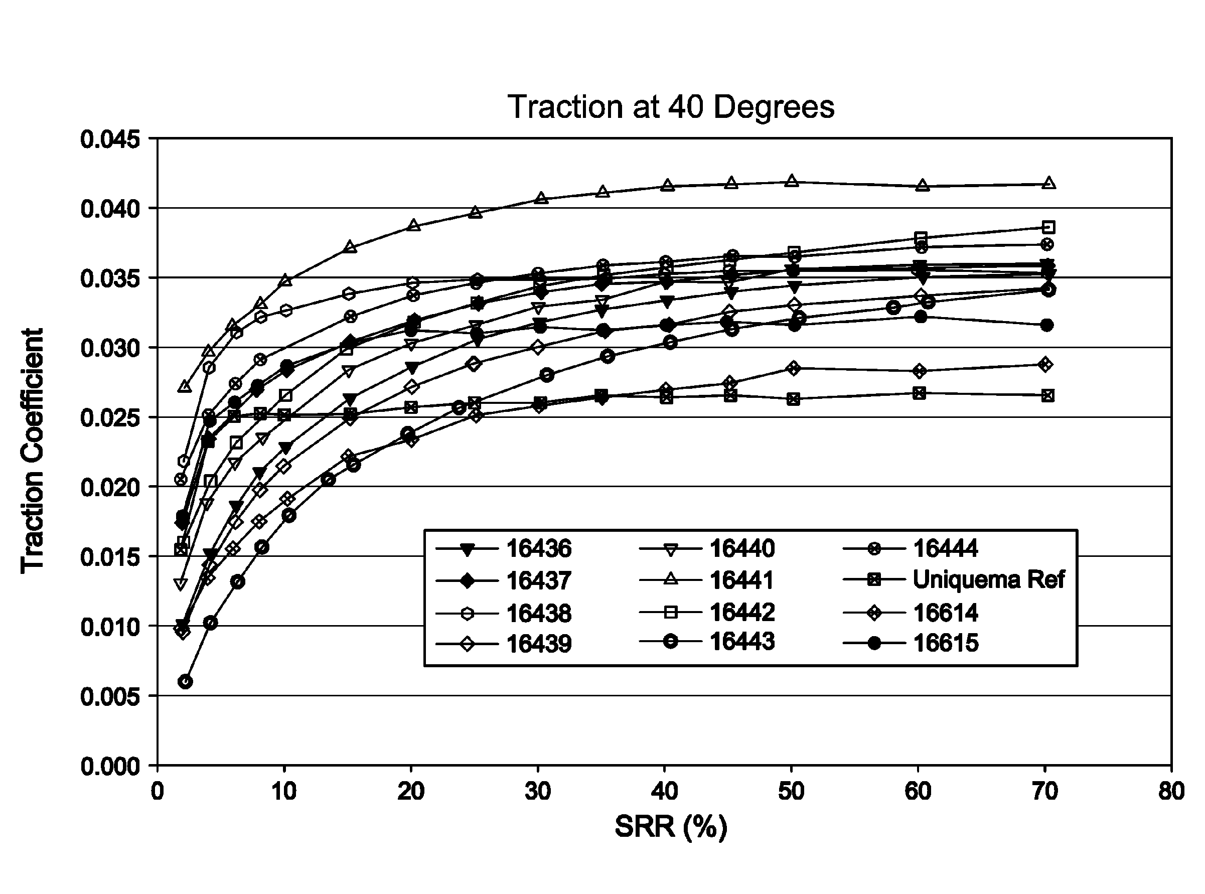 Silicone functionalized fluids with low traction characteristics