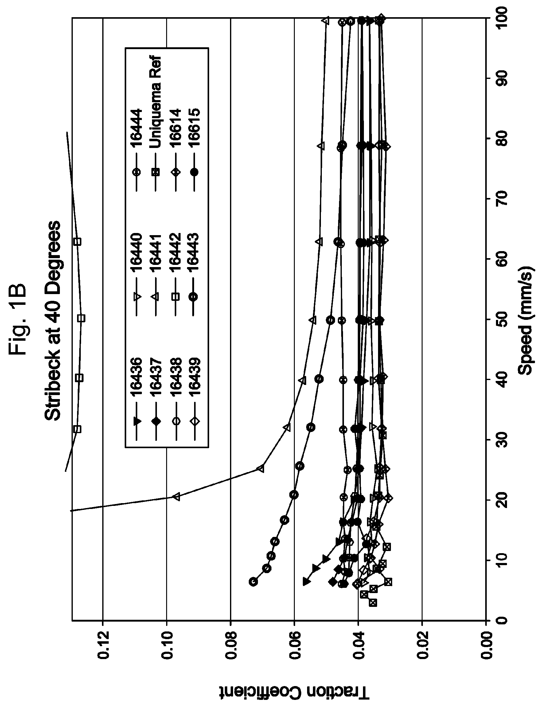 Silicone functionalized fluids with low traction characteristics