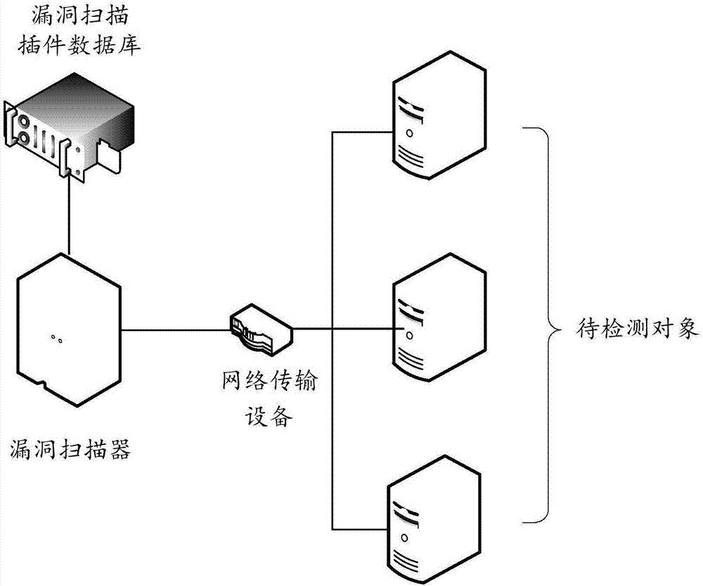 Vulnerability scanning method and device and computer readable medium