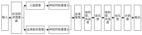 A method of identity recognition based on dual-channel convolutional neural network