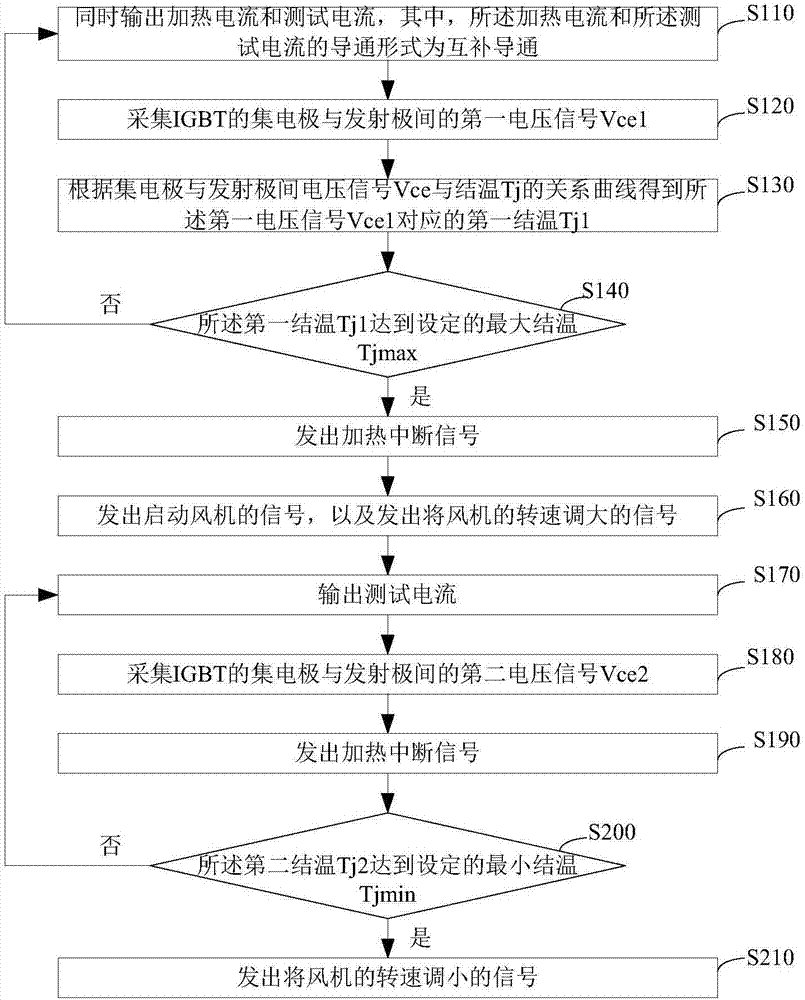 Control method, device and system of IGBT (insulated gate bipolar translator) reliability test