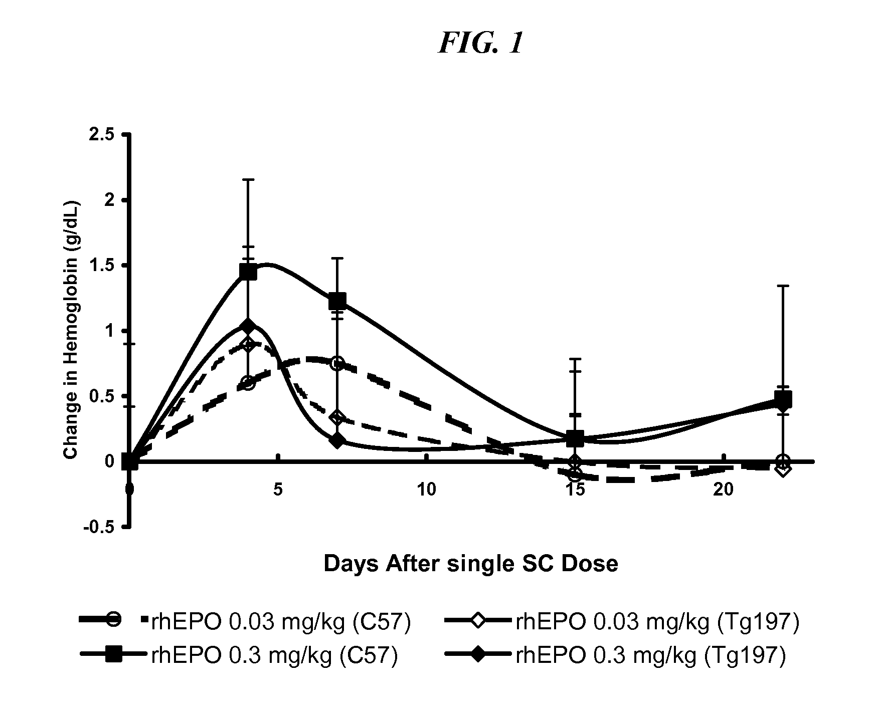 Method of treating erythropoietin hyporesponsive anemias