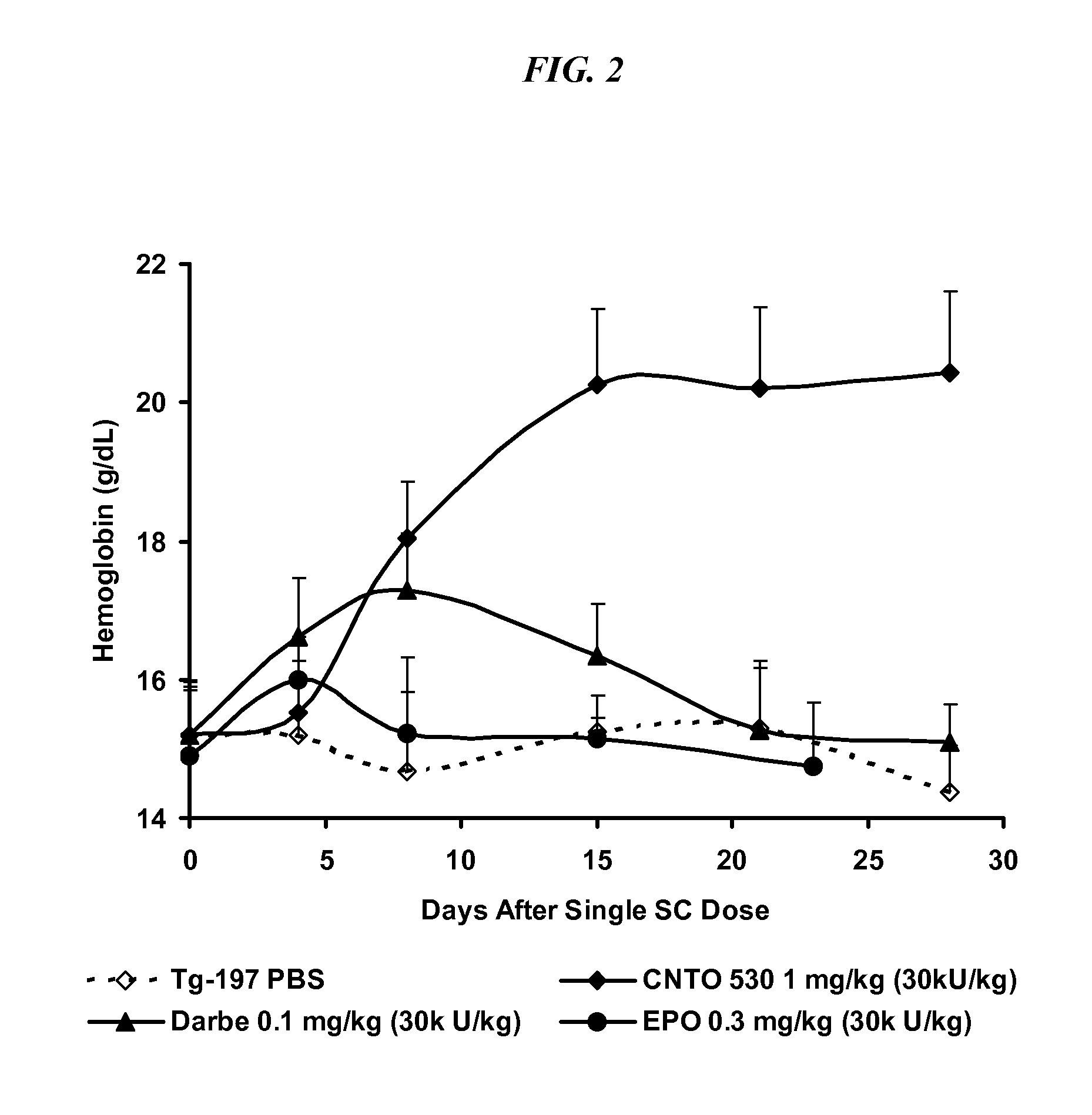 Method of treating erythropoietin hyporesponsive anemias