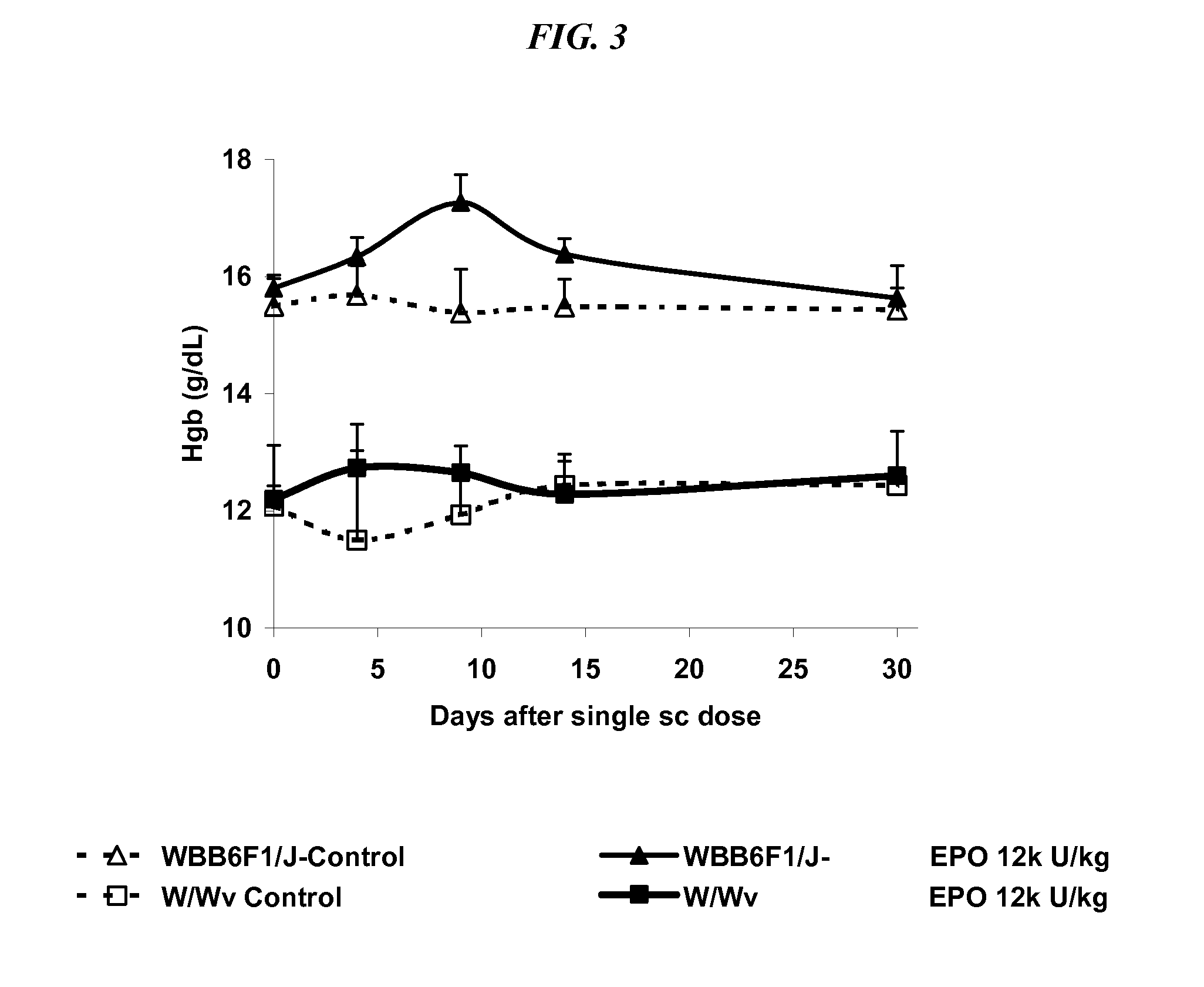 Method of treating erythropoietin hyporesponsive anemias