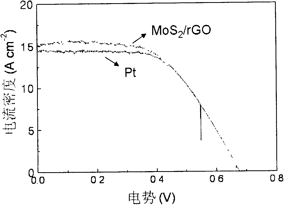 Counter electrode made of metal sulfide and graphene composite materials and preparation method and application of counter electrode