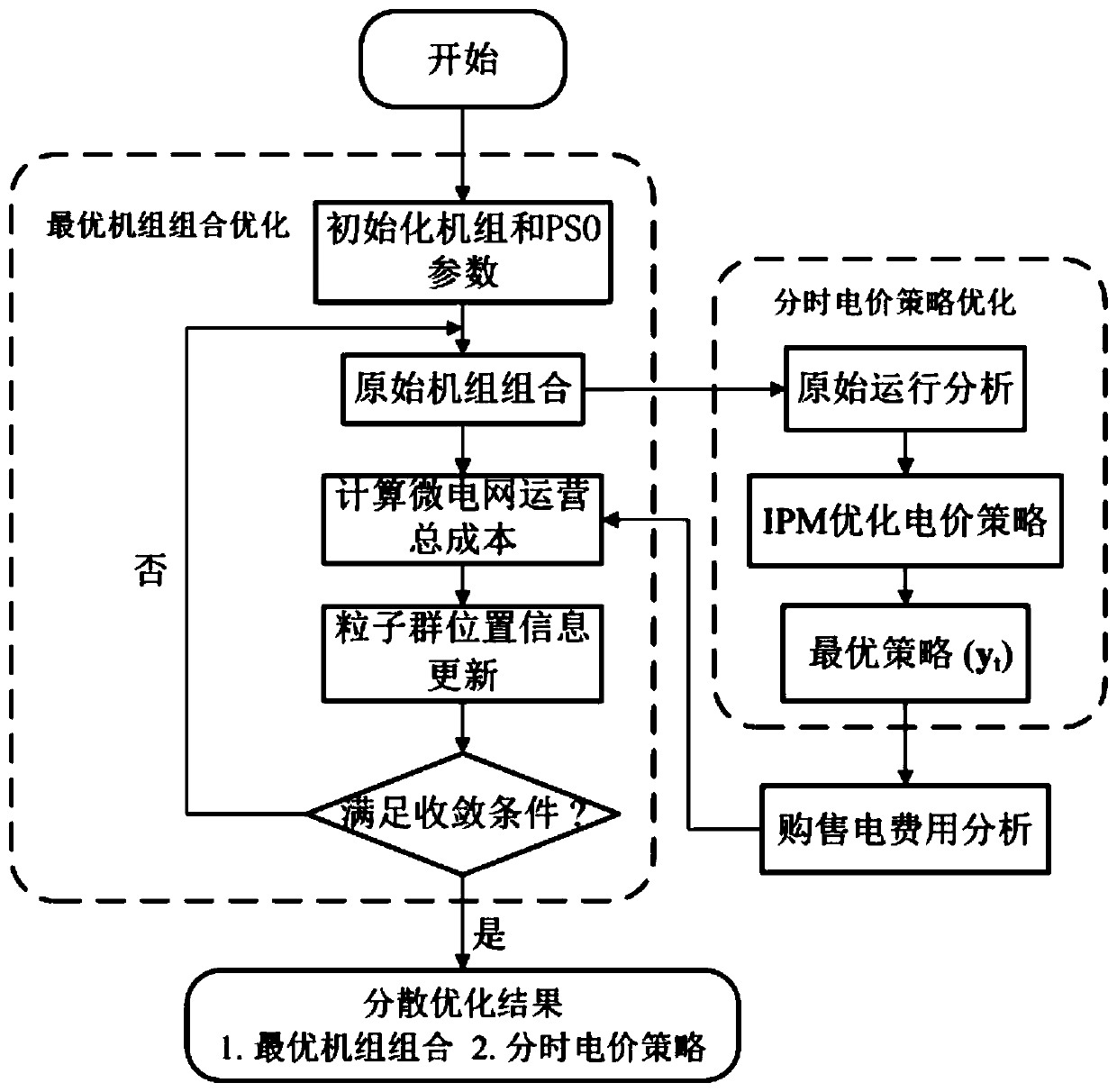 Optimization method of optimal unit and time-of-use electricity price in microgrid based on demand-side response