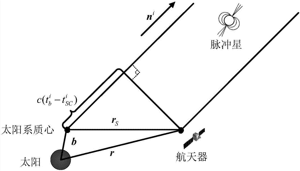 X-ray pulsar/time difference astronomical Doppler combined navigation method of deep space probe