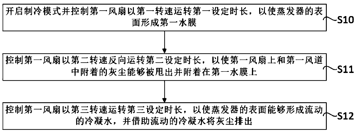 Air conditioner and self-cleaning control method for fan and air duct thereof