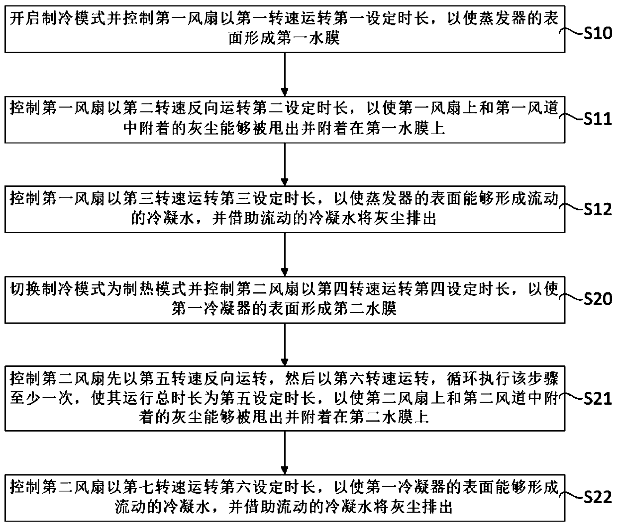 Air conditioner and self-cleaning control method for fan and air duct thereof