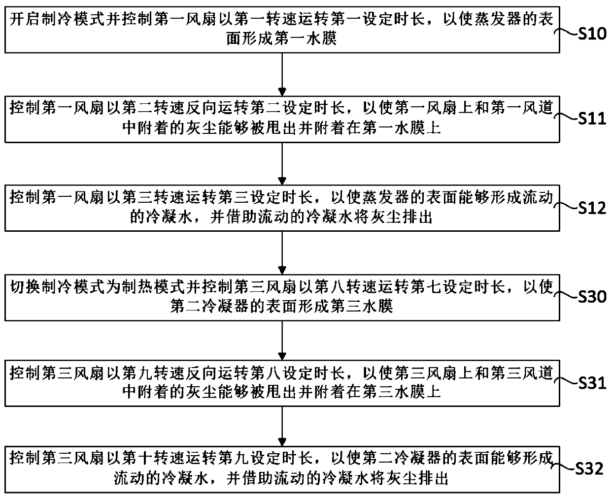 Air conditioner and self-cleaning control method for fan and air duct thereof