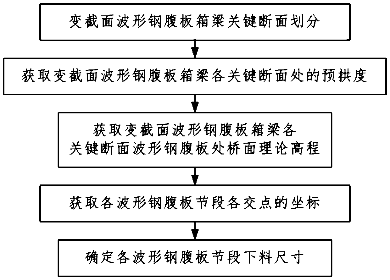 Blanking size control method for variable cross-section corrugated steel web box girder web