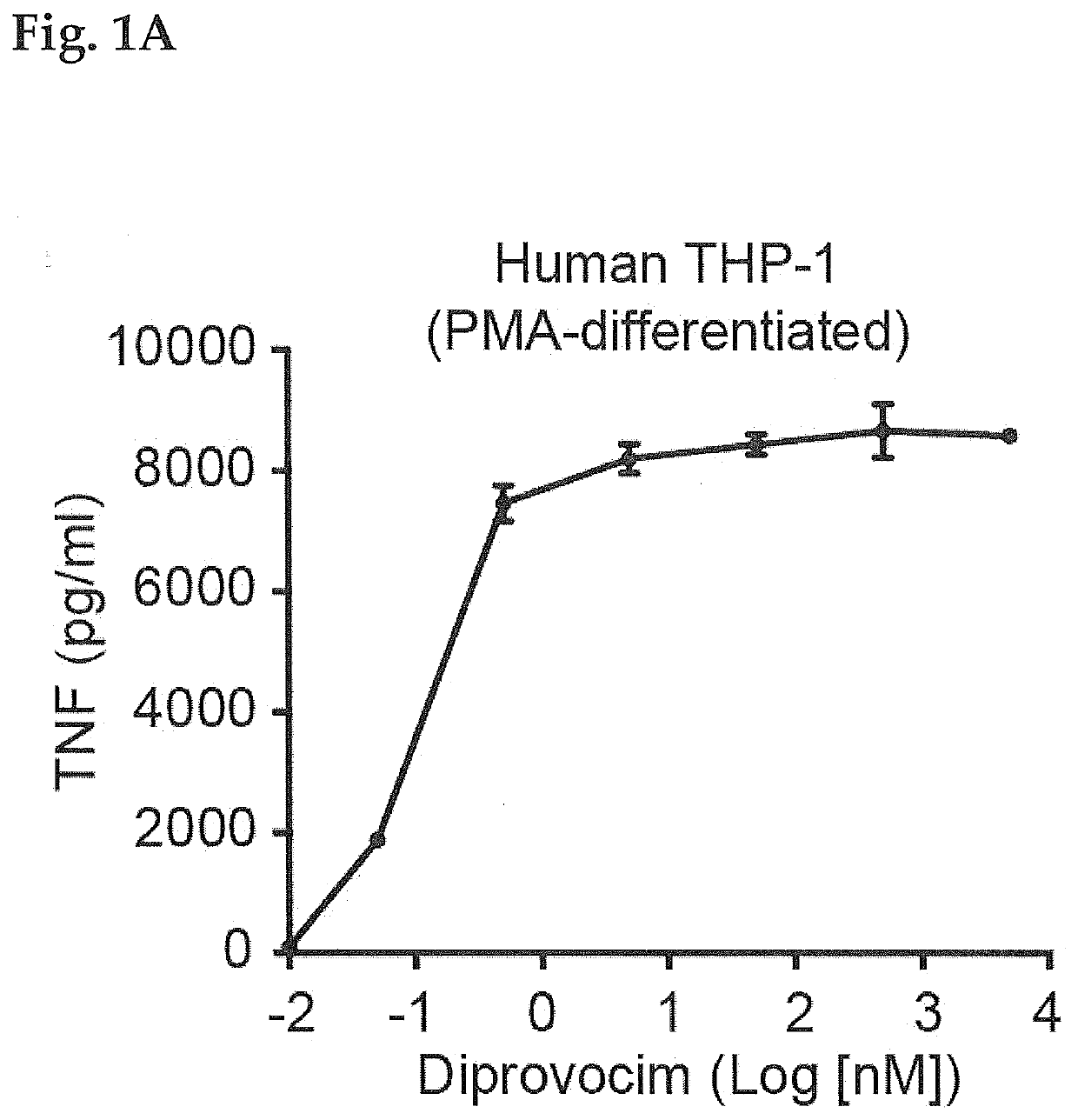 Adjuvant effect of the tlr1/2 agonist diprovocim synergizes with checkpoint-inhibiting antibodies to eliminate disease