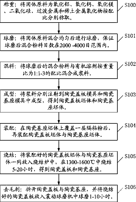 A kind of preparation technology of ceramic cover plate