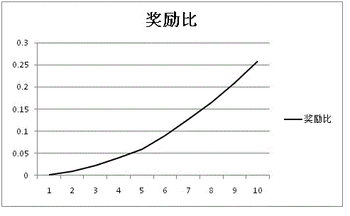 Online auction method and system for establishing bidding reward mechanism