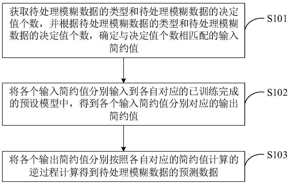 Fuzzy data processing method and system and terminal equipment