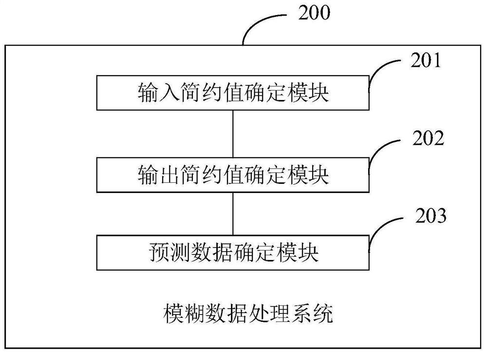 Fuzzy data processing method and system and terminal equipment