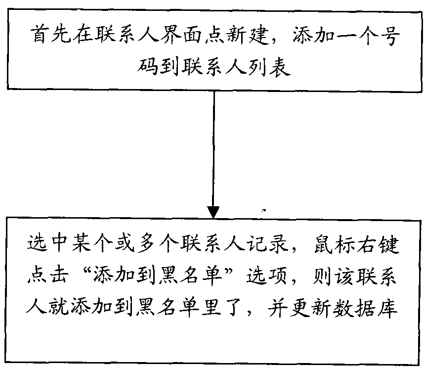 Device and method for stopping harassment short messages and harassment phone calls in wireless broadband client system