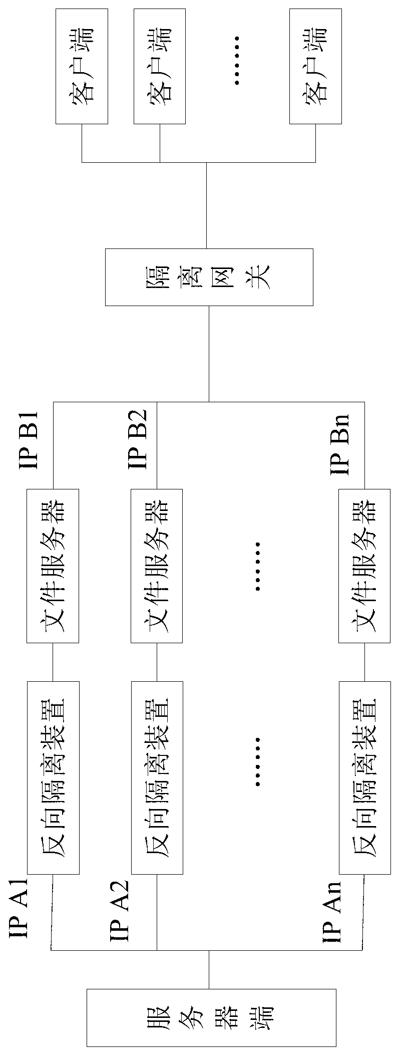 Load balancing method based on combined application of reverse isolation devices and isolation gateway