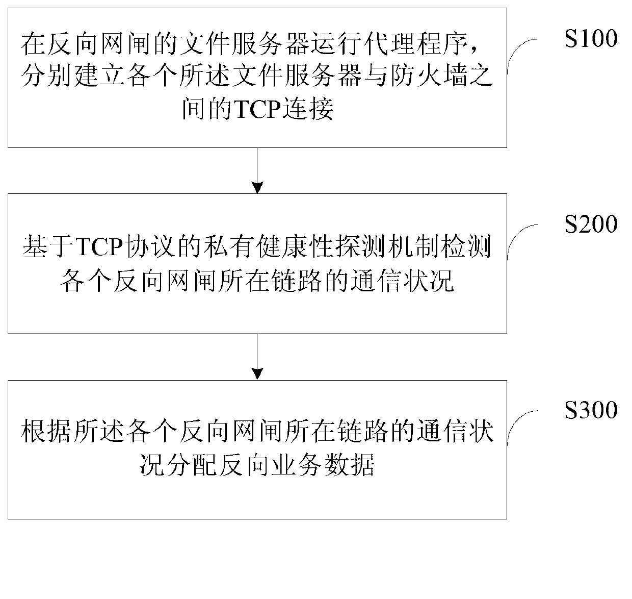 Load balancing method based on combined application of reverse isolation devices and isolation gateway