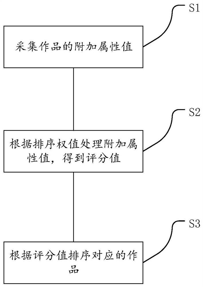 Work sorting method and device and storage medium